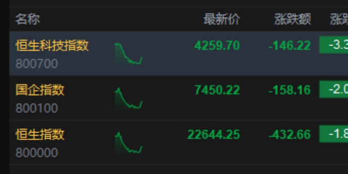 港股午评:恒指跌1.87% 科指跌3.32% 科网股、芯片股低迷 科拓股份上市首日涨超195%