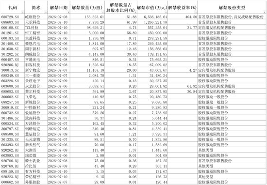 下周A股解禁市值超千亿！半导体龙头，688729独占65%、光纤大牛股，亨通光电员工激励浮盈近11倍