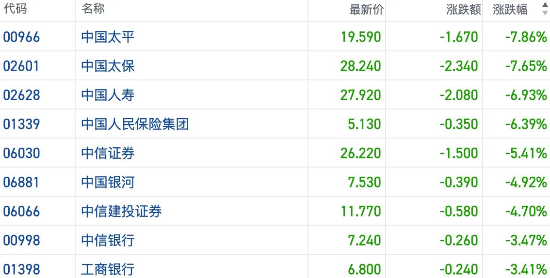 美联储加息预期走高引发连锁反应 港股大金融板块...