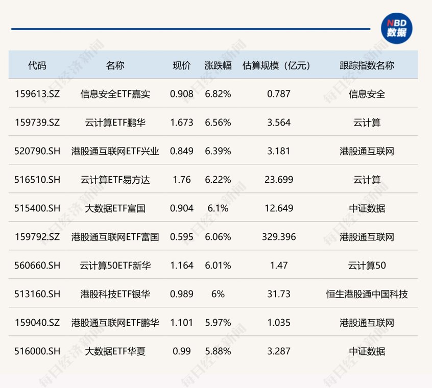 ETF今日收评 | 信息安全、云计算相关ETF涨超6% 机器人ETF跌超6%
