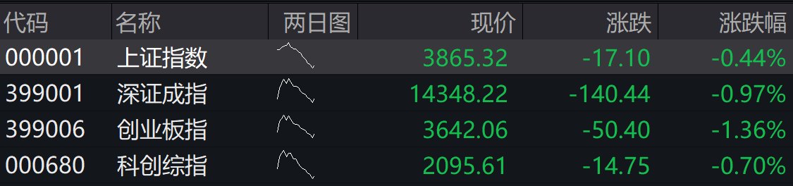 A股AI应用、大消费板块逆势走强,凌云光高开超5%
