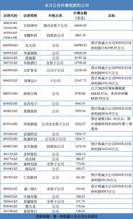 月内25家A股公司密集公告补税,涉及总金额超35亿